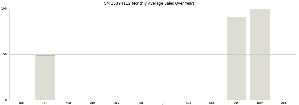 GM 15394112 monthly average sales over years from 2014 to 2020.