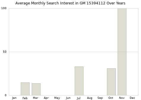 Monthly average search interest in GM 15394112 part over years from 2013 to 2020.