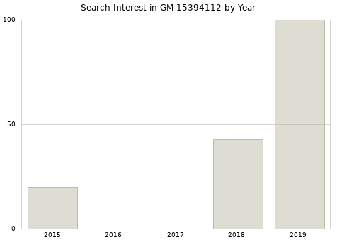 Annual search interest in GM 15394112 part.