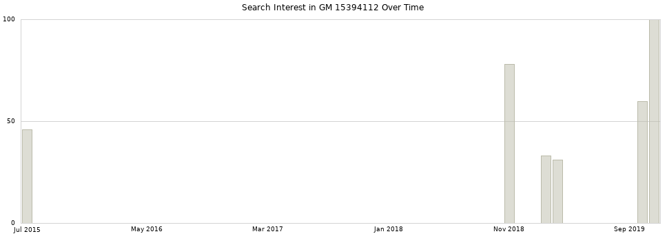 Search interest in GM 15394112 part aggregated by months over time.