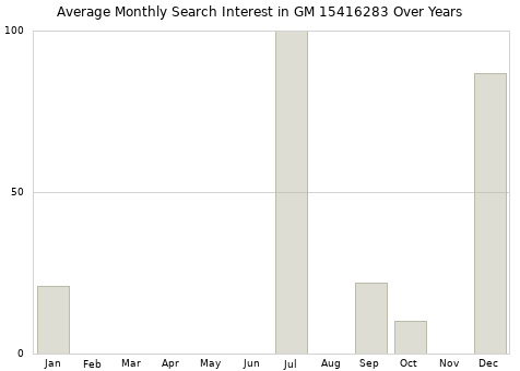 Monthly average search interest in GM 15416283 part over years from 2013 to 2020.