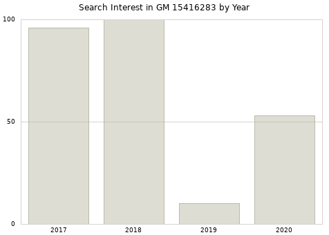 Annual search interest in GM 15416283 part.