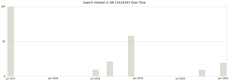 Search interest in GM 15416283 part aggregated by months over time.