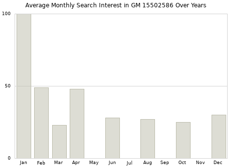 Monthly average search interest in GM 15502586 part over years from 2013 to 2020.