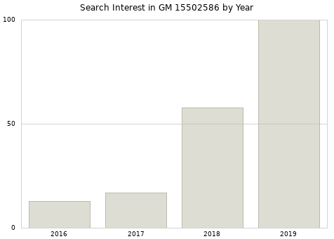 Annual search interest in GM 15502586 part.
