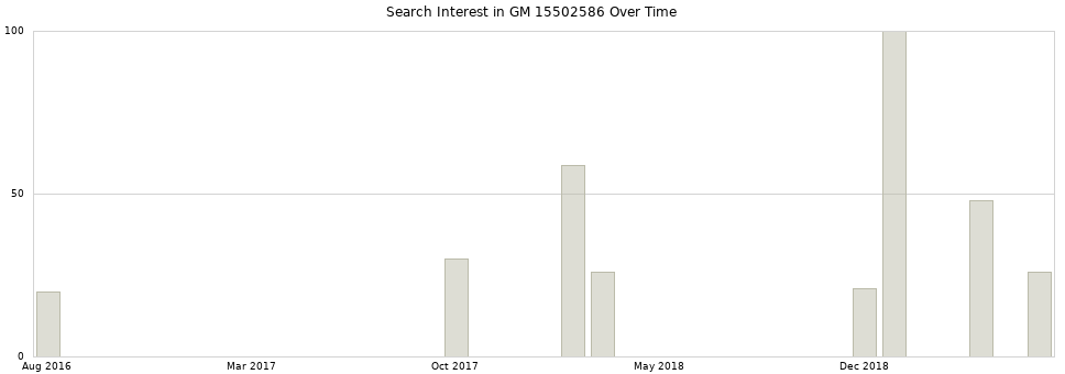 Search interest in GM 15502586 part aggregated by months over time.