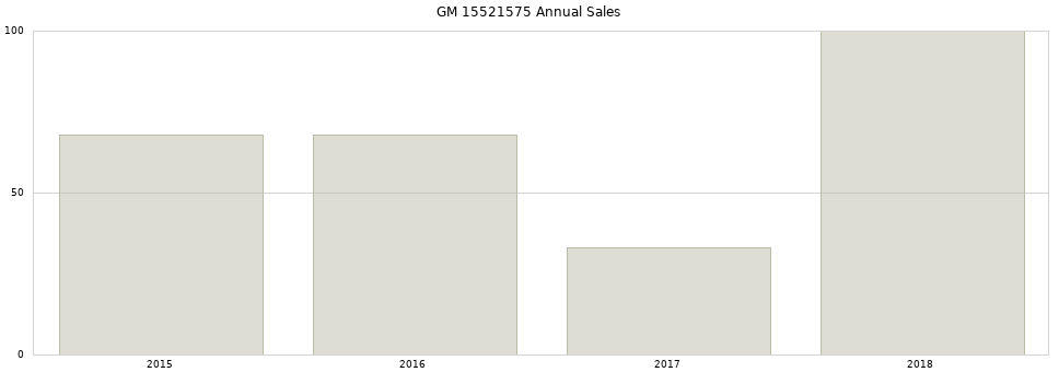 GM 15521575 part annual sales from 2014 to 2020.