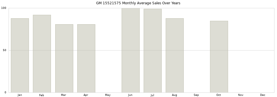 GM 15521575 monthly average sales over years from 2014 to 2020.