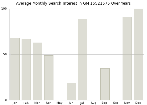 Monthly average search interest in GM 15521575 part over years from 2013 to 2020.