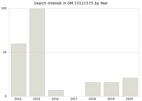 Annual search interest in GM 15521575 part.