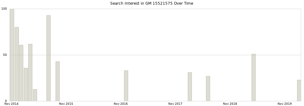 Search interest in GM 15521575 part aggregated by months over time.