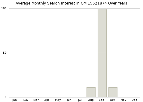 Monthly average search interest in GM 15521874 part over years from 2013 to 2020.