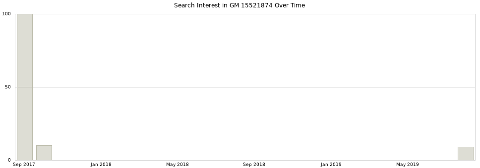 Search interest in GM 15521874 part aggregated by months over time.