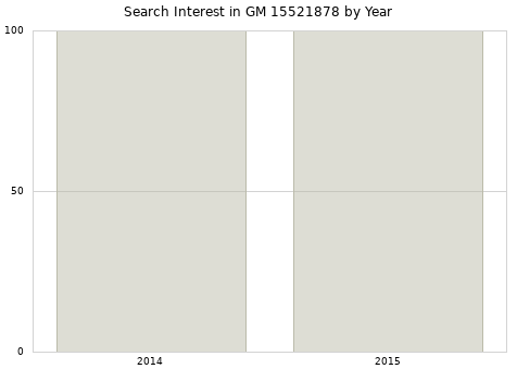 Annual search interest in GM 15521878 part.