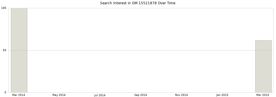 Search interest in GM 15521878 part aggregated by months over time.