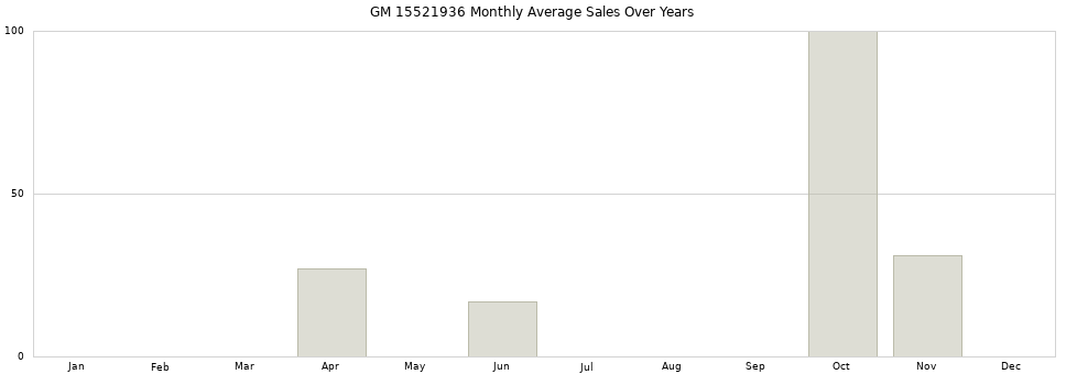 GM 15521936 monthly average sales over years from 2014 to 2020.