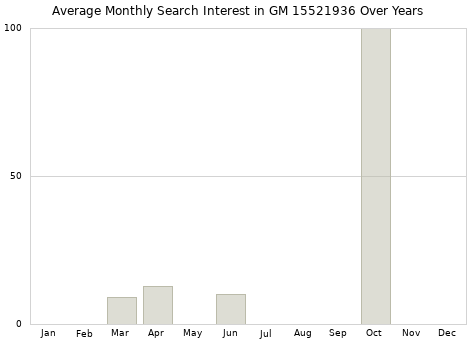 Monthly average search interest in GM 15521936 part over years from 2013 to 2020.