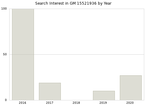 Annual search interest in GM 15521936 part.