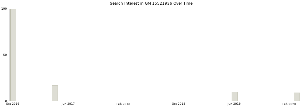 Search interest in GM 15521936 part aggregated by months over time.