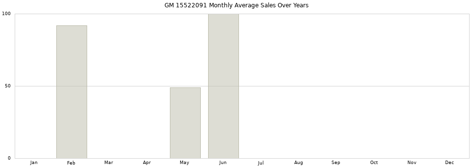 GM 15522091 monthly average sales over years from 2014 to 2020.