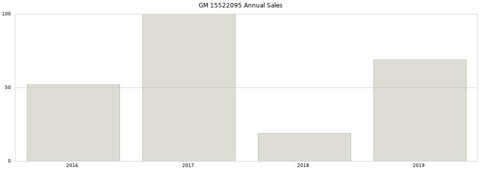 GM 15522095 part annual sales from 2014 to 2020.