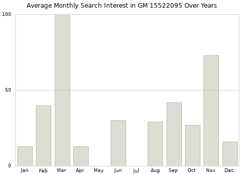 Monthly average search interest in GM 15522095 part over years from 2013 to 2020.