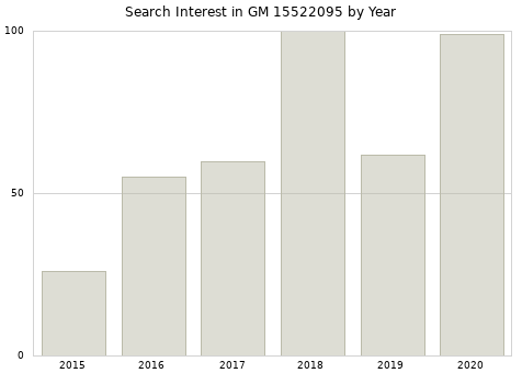 Annual search interest in GM 15522095 part.