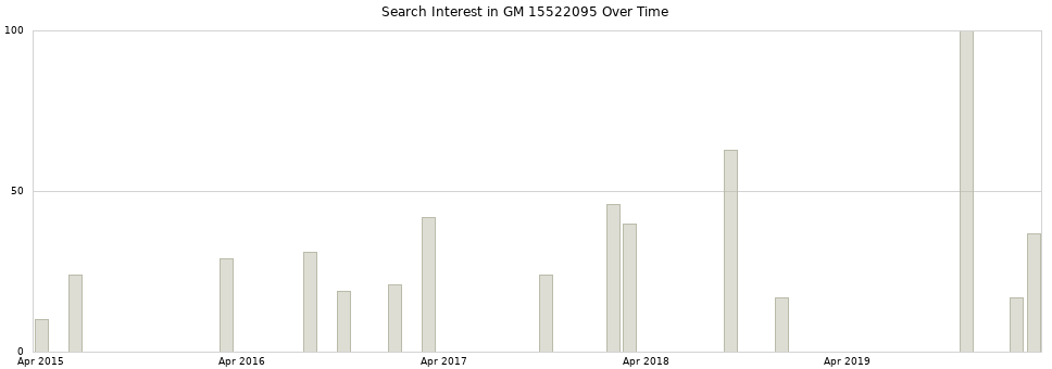 Search interest in GM 15522095 part aggregated by months over time.