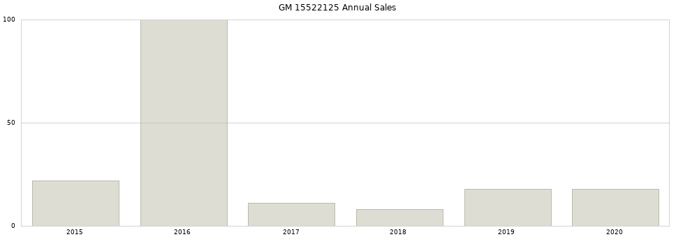 GM 15522125 part annual sales from 2014 to 2020.