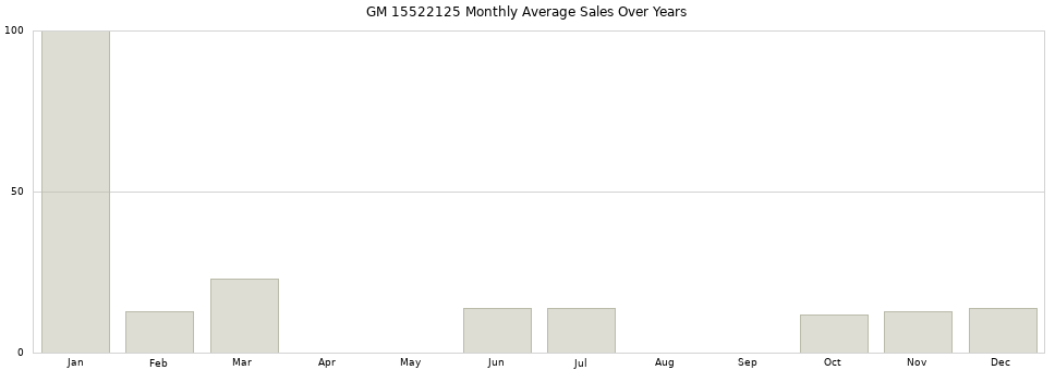 GM 15522125 monthly average sales over years from 2014 to 2020.