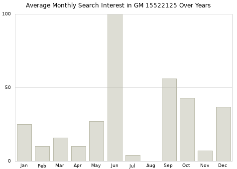 Monthly average search interest in GM 15522125 part over years from 2013 to 2020.