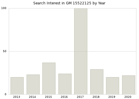 Annual search interest in GM 15522125 part.