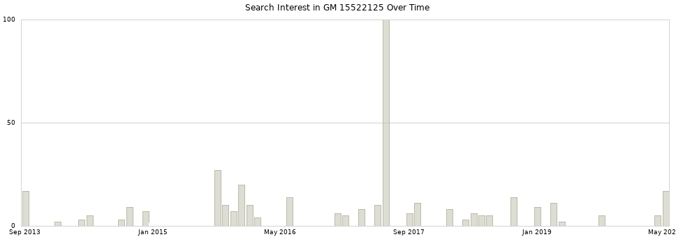 Search interest in GM 15522125 part aggregated by months over time.