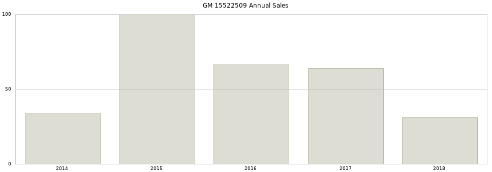 GM 15522509 part annual sales from 2014 to 2020.