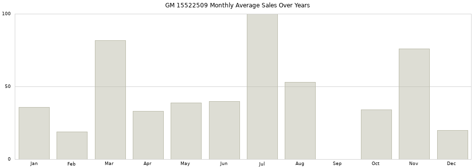 GM 15522509 monthly average sales over years from 2014 to 2020.