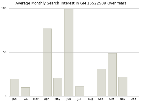 Monthly average search interest in GM 15522509 part over years from 2013 to 2020.