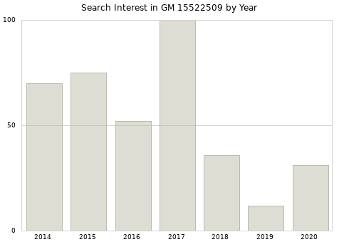 Annual search interest in GM 15522509 part.