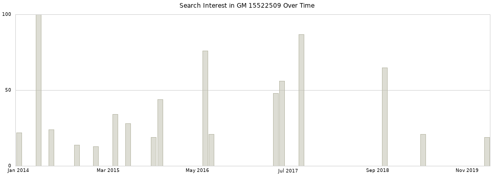 Search interest in GM 15522509 part aggregated by months over time.