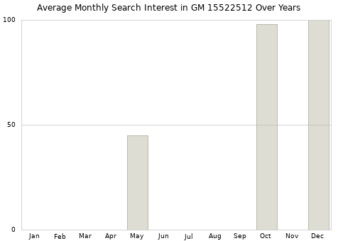 Monthly average search interest in GM 15522512 part over years from 2013 to 2020.