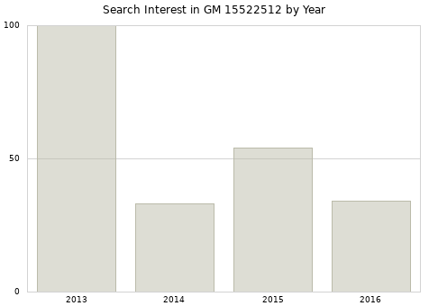 Annual search interest in GM 15522512 part.