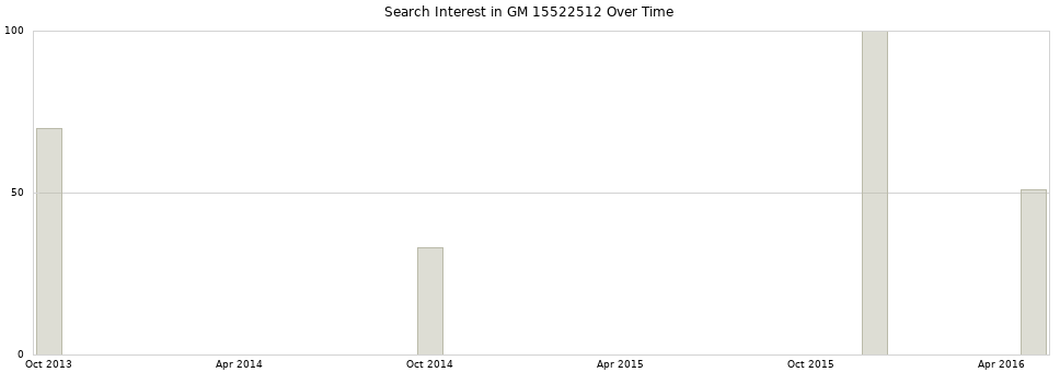 Search interest in GM 15522512 part aggregated by months over time.