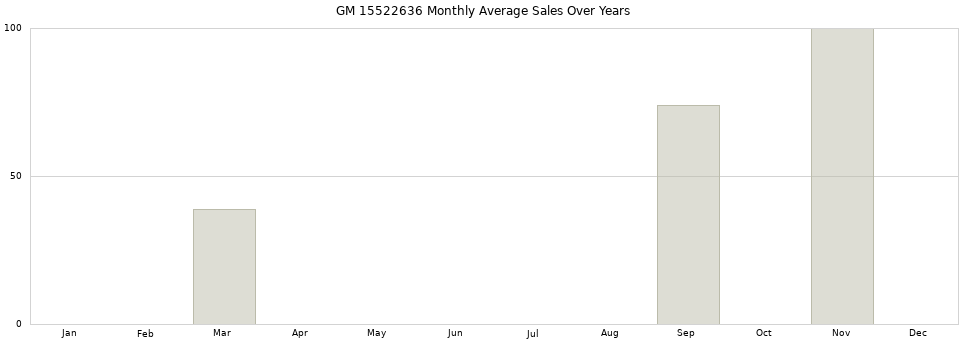 GM 15522636 monthly average sales over years from 2014 to 2020.