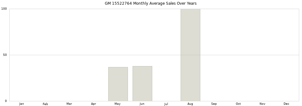 GM 15522764 monthly average sales over years from 2014 to 2020.