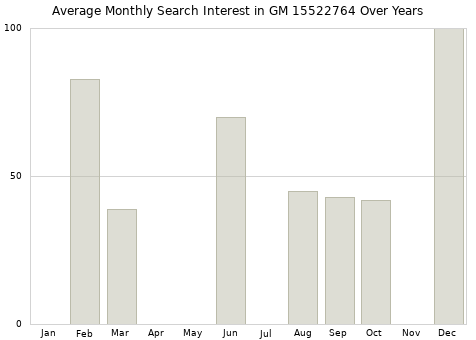 Monthly average search interest in GM 15522764 part over years from 2013 to 2020.