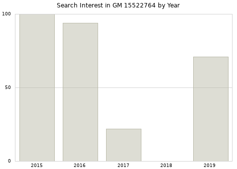 Annual search interest in GM 15522764 part.