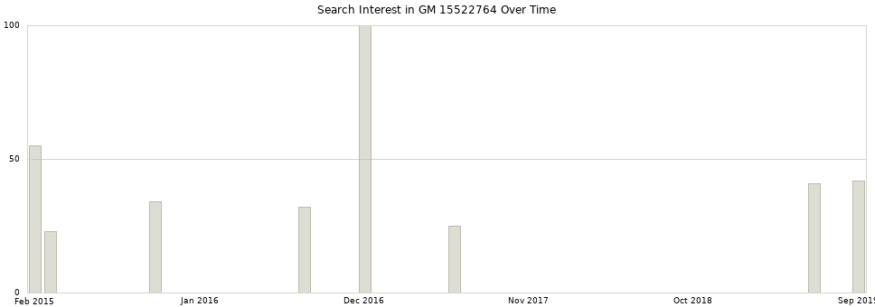 Search interest in GM 15522764 part aggregated by months over time.