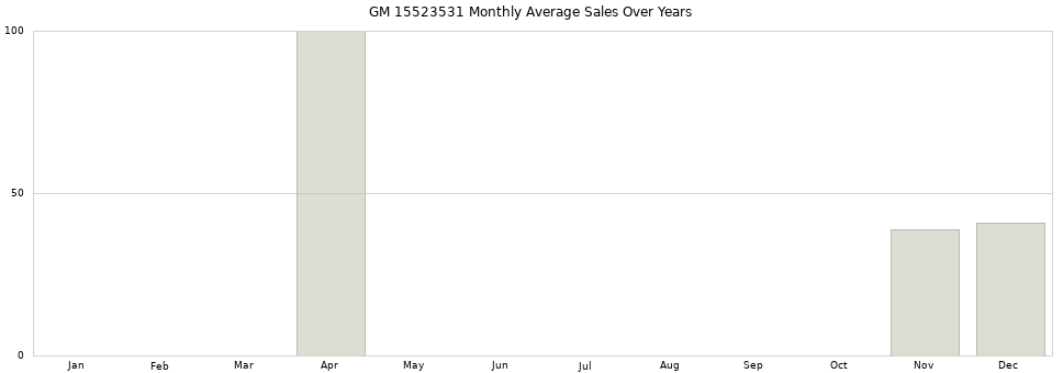 GM 15523531 monthly average sales over years from 2014 to 2020.