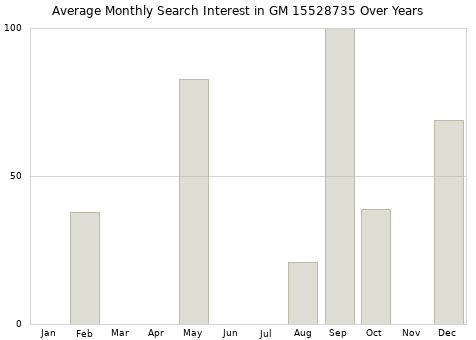 Monthly average search interest in GM 15528735 part over years from 2013 to 2020.
