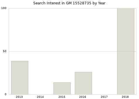 Annual search interest in GM 15528735 part.