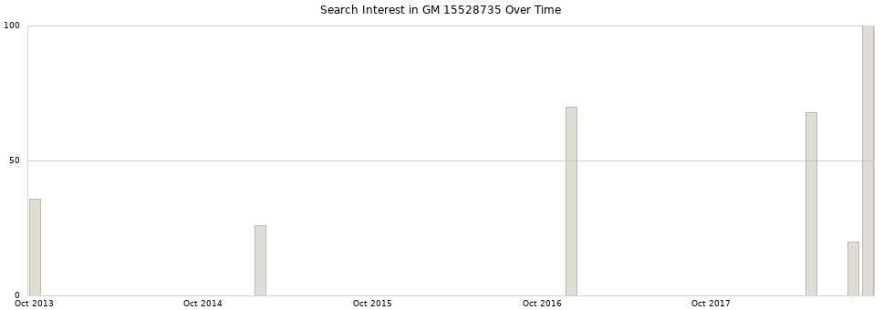 Search interest in GM 15528735 part aggregated by months over time.